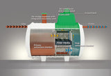 Tricel Novo UK36 Sewage Treatment Plant -  Gravity Outlet